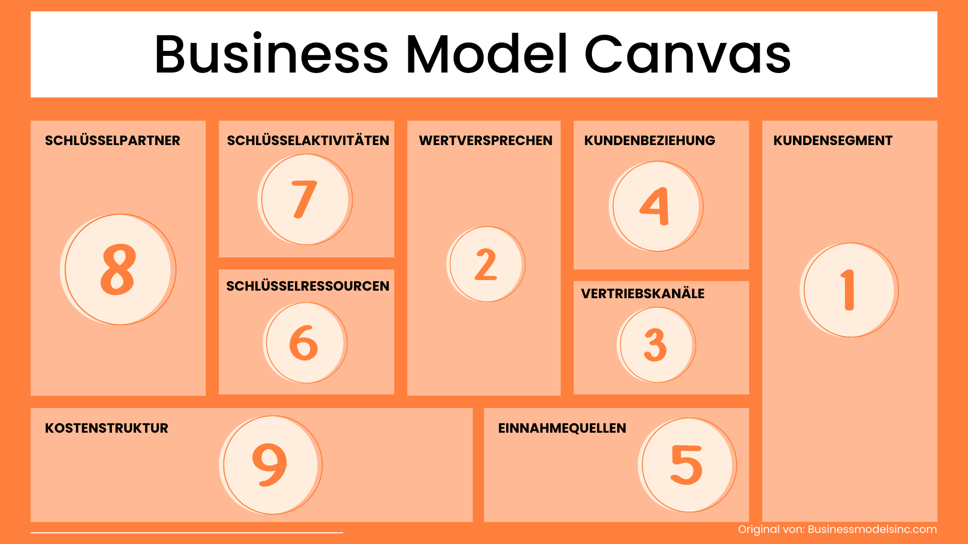 Reihenfolge Business Model Canvas