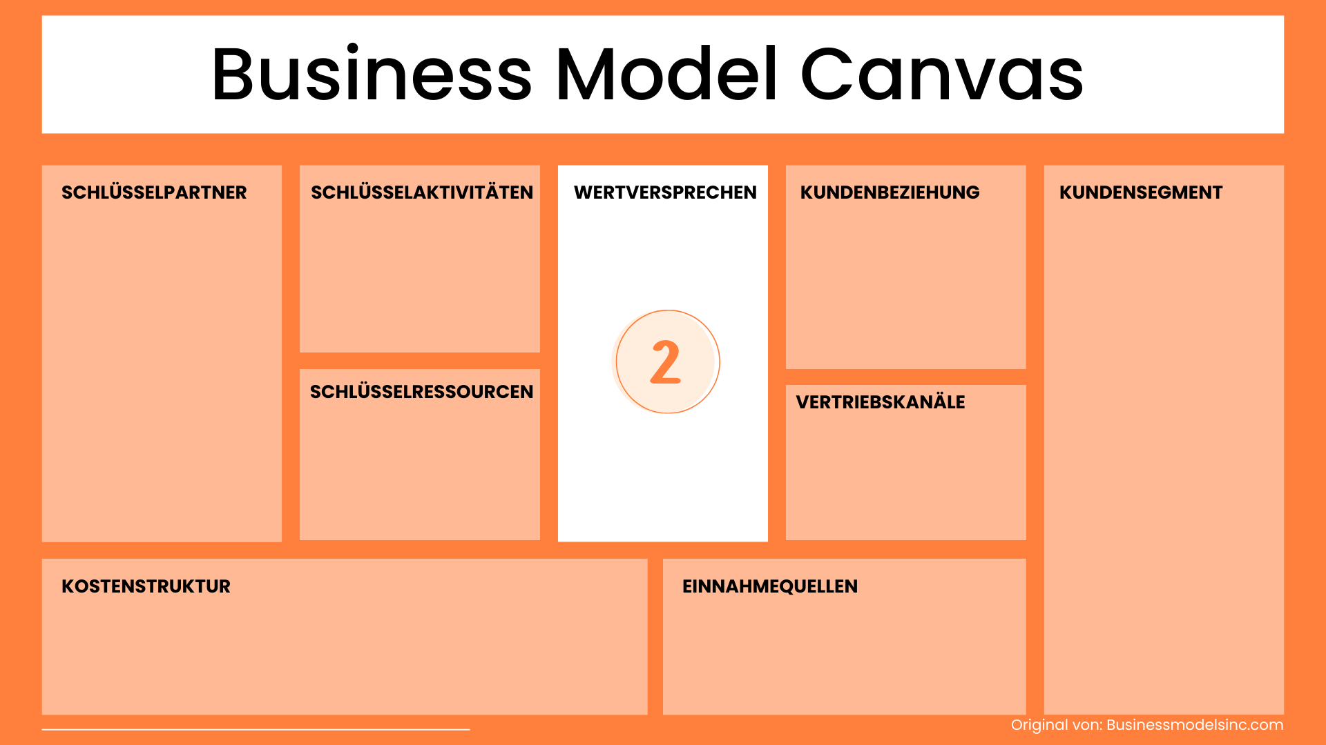 Werteversprechen Business Model Canvas