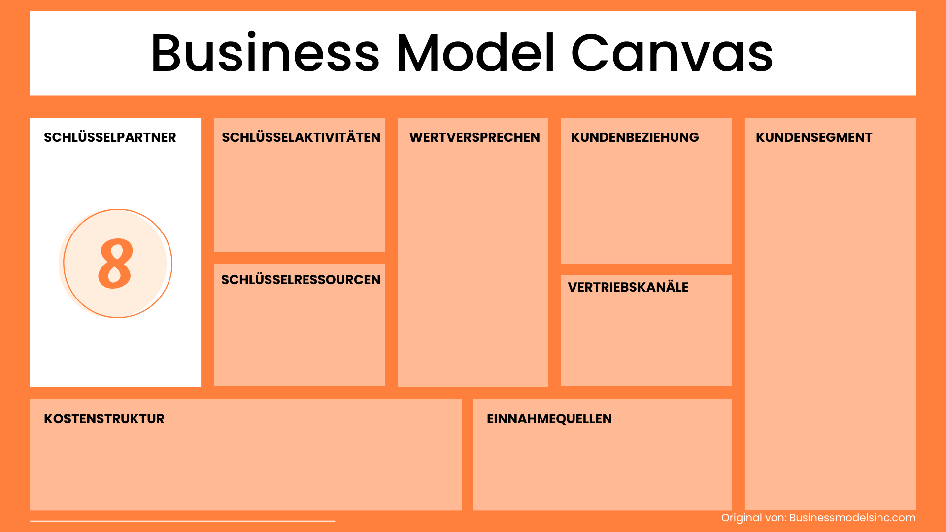 Schlüsselpartner Business Model Canvas