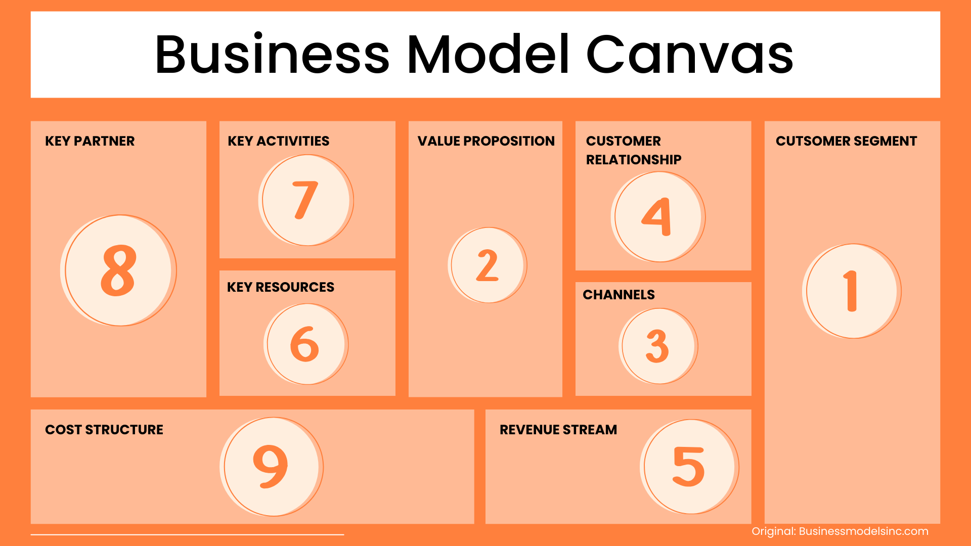 Sequence Business Model Canvas
