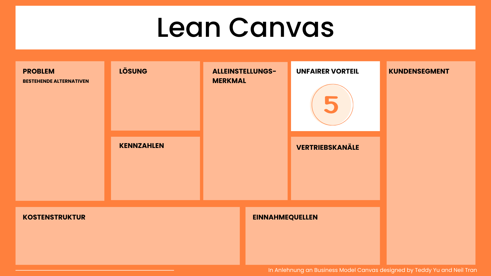 Unfairer Vorteil Lean Canvas