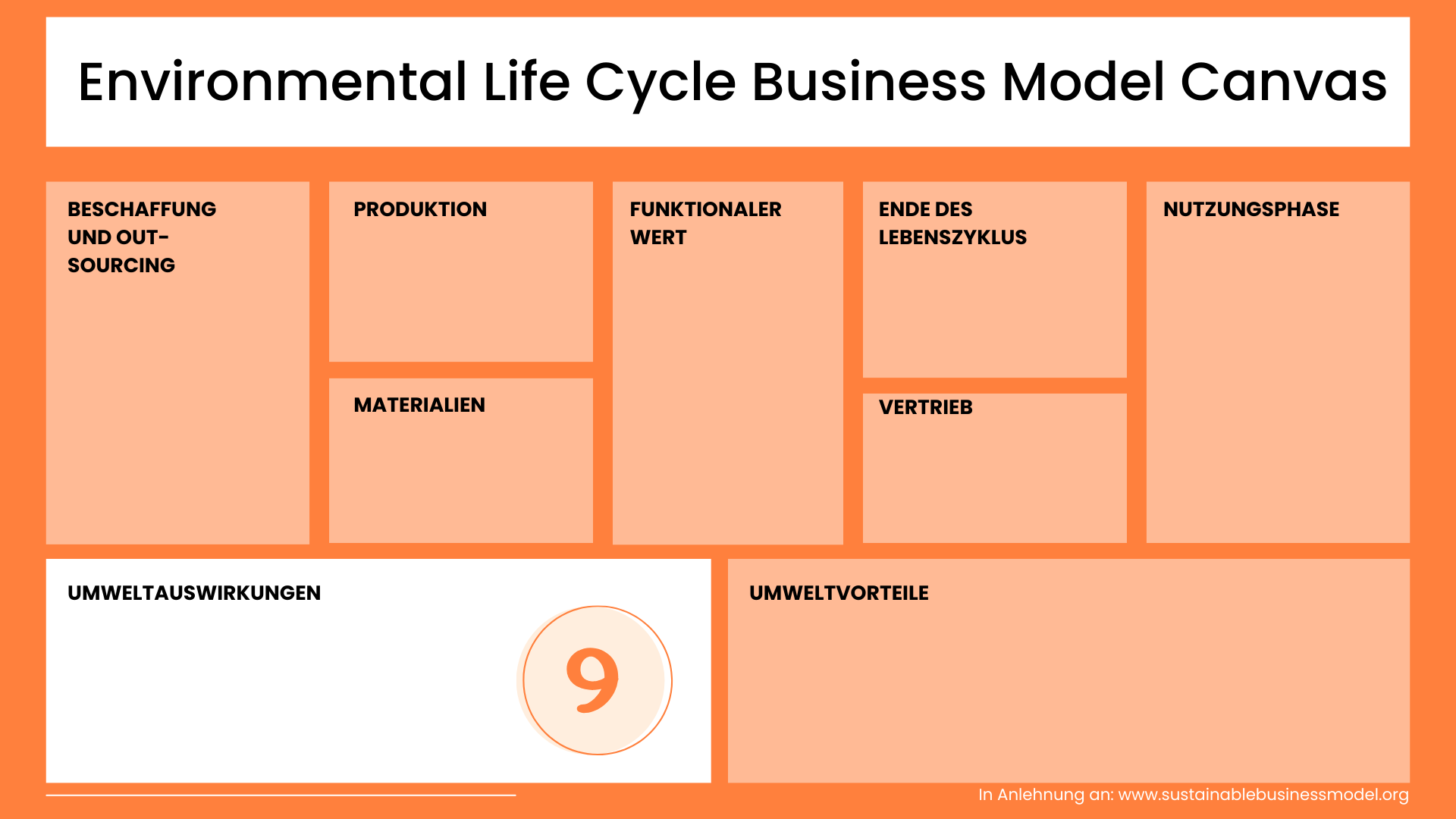 Umweltauswirkungen Environmental Life Cycle Business Model Canvas