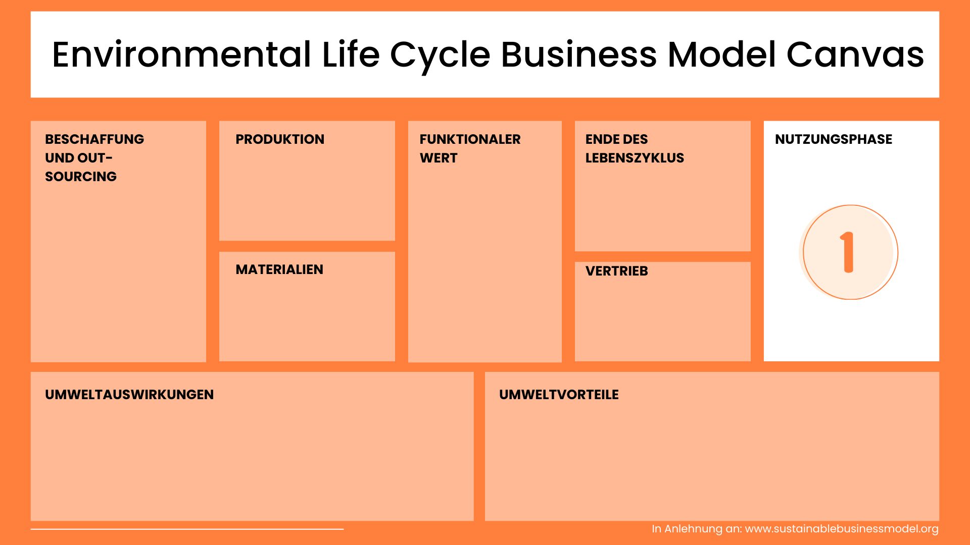 Nutzungsphase Environmental Life Cycle Business Model Canvas