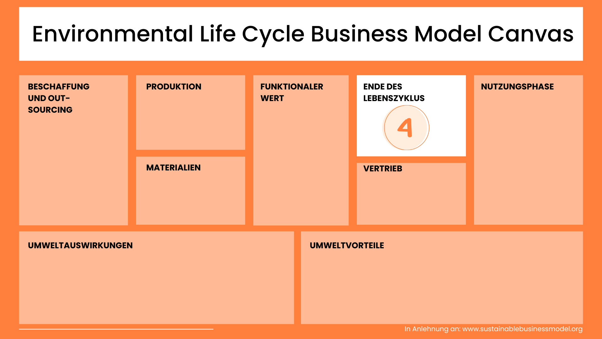 Ende des Lebenszyklus Environmental Life Cycle Business Model Canvas
