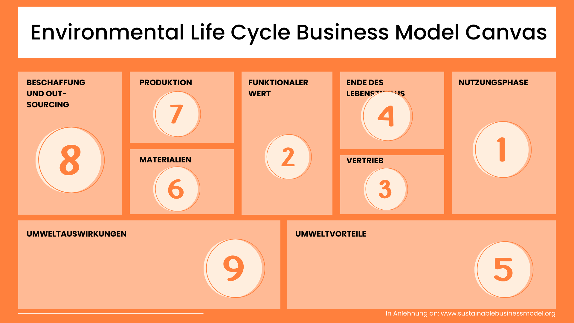 Reihenfolge Environmental Life Cycle Business Model Canvas