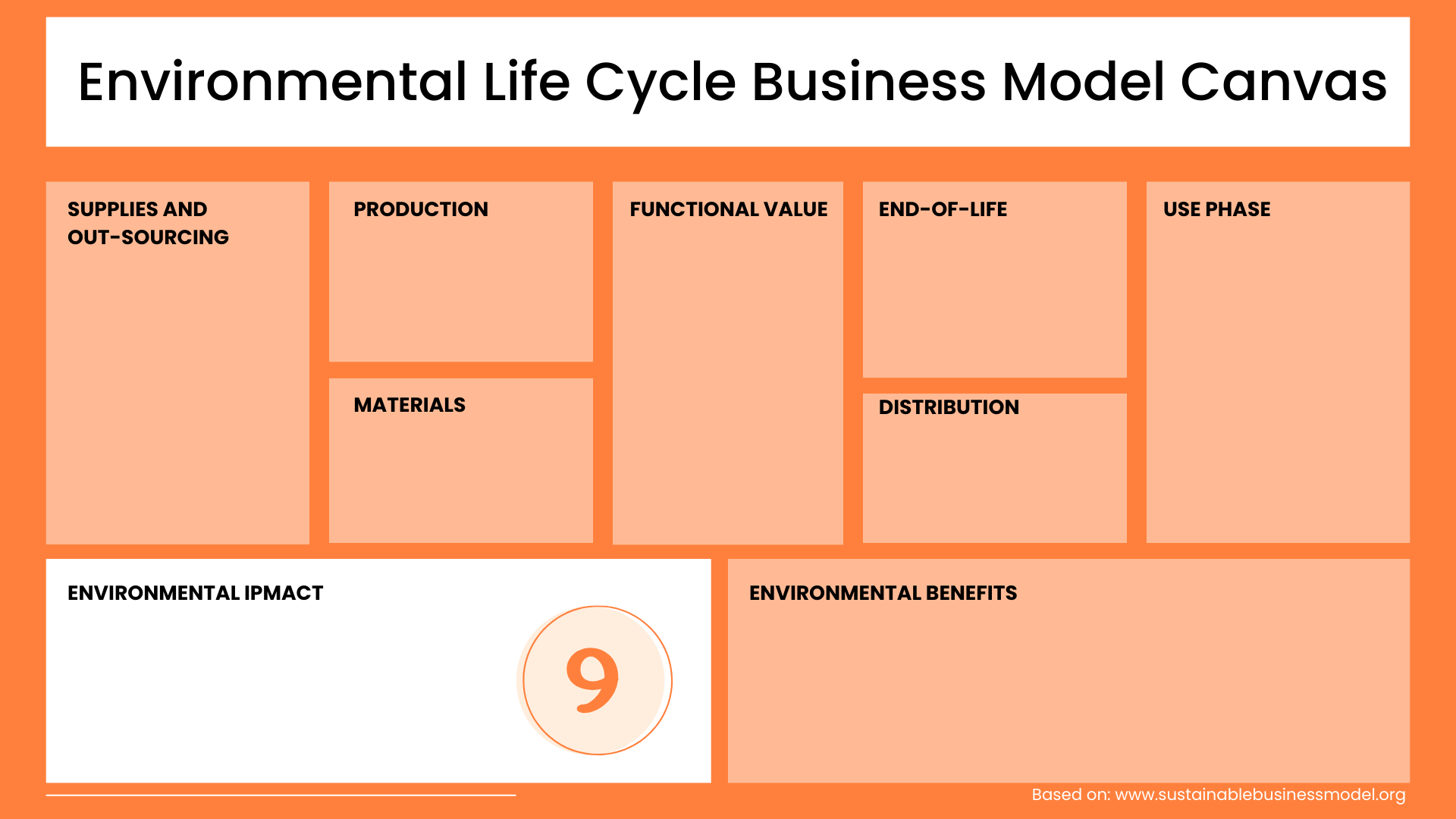 Environmental Impact Environmental Life Cycle Business Model Canvas