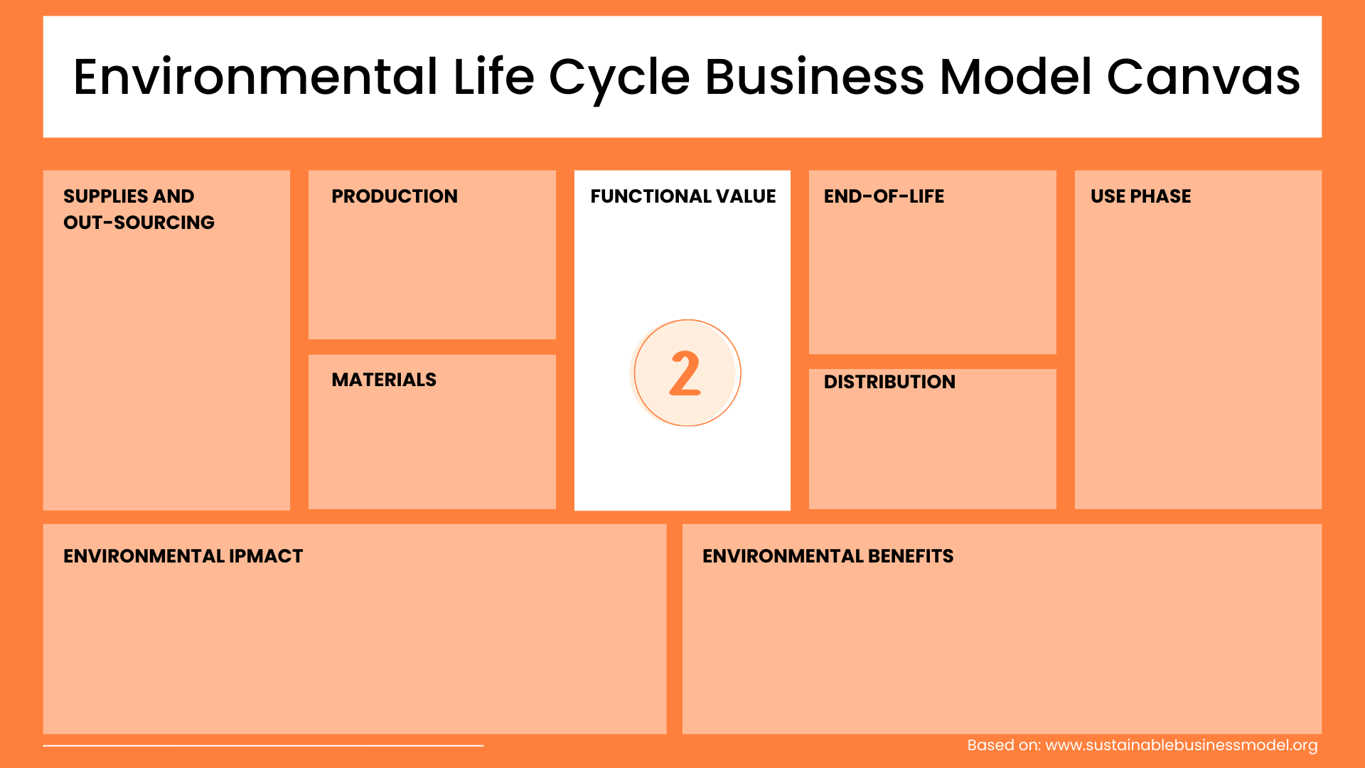 Functional Value Environmental Life Cycle Business Model Canvas