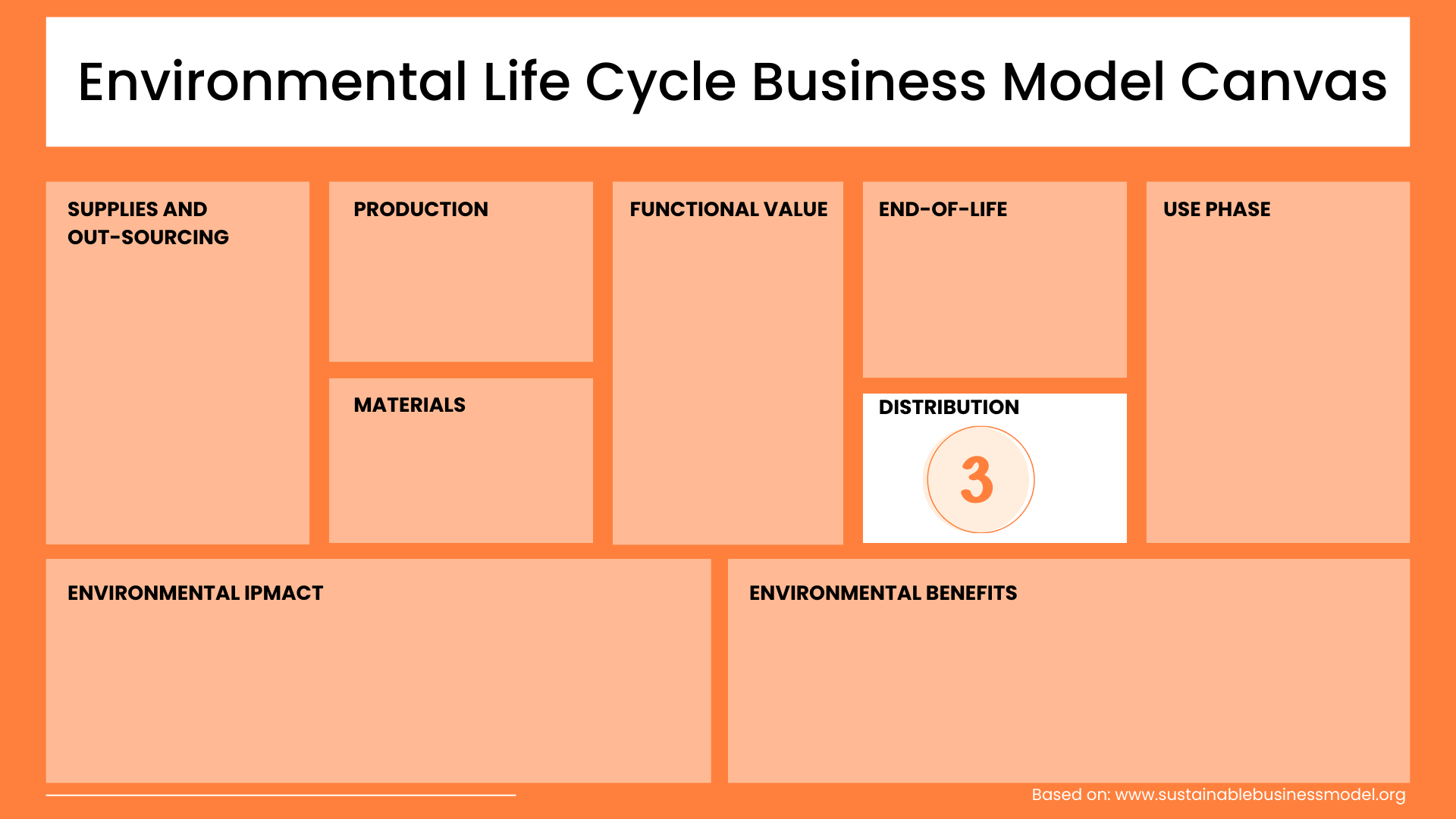 Distribution Environmental Life Cycle Business Model Canvas