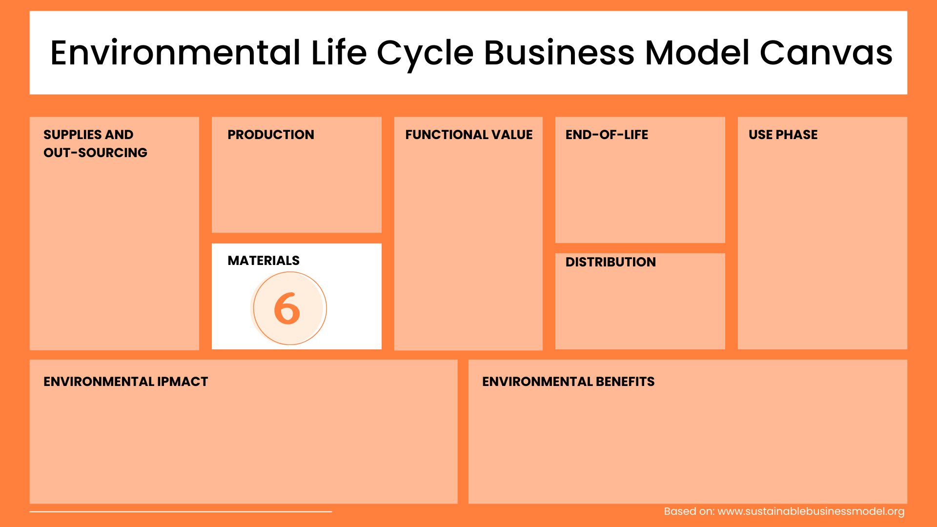 Materials Environmental Life Cycle Business Model Canvas