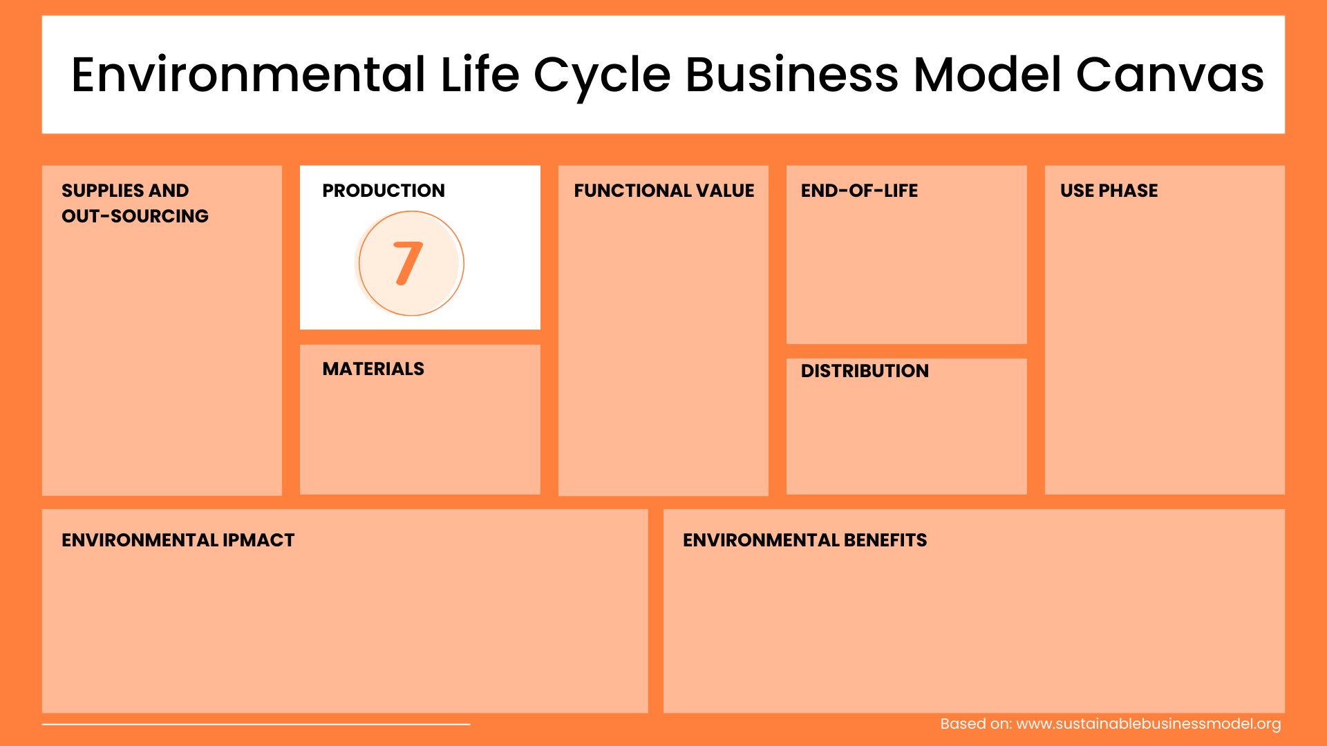 Production Environmental Life Cycle Business Model Canvas