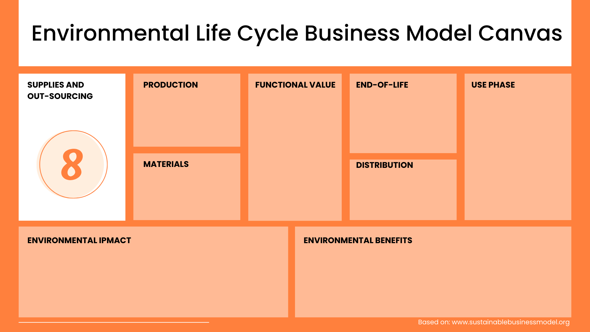 Supplies and Out-Sourcing Environmental Life Cycle Business Model Canvas