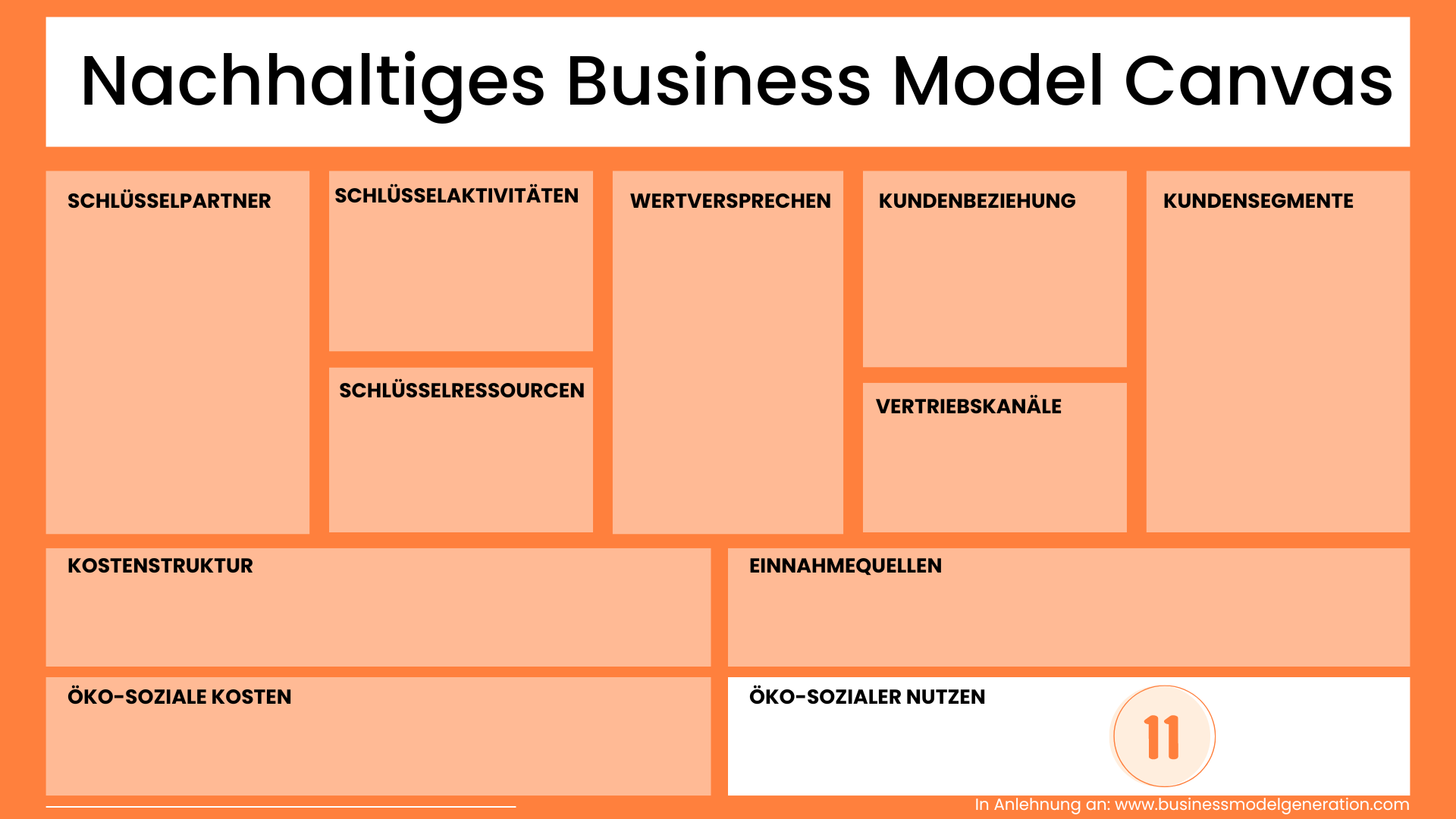 Öko-sozialer Nutzen Nachhaltiges Business Model Canvas