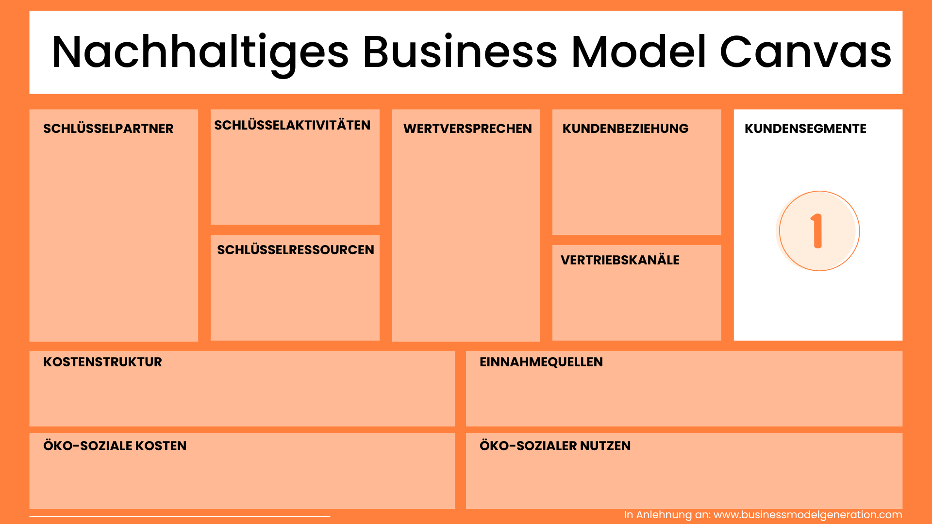 Kundensegmente Nachhaltiges Business Model Canvas