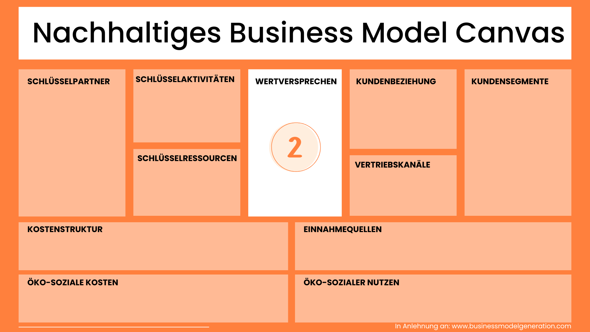 Werteversprechen Nachhaltiges Business Model Canvas