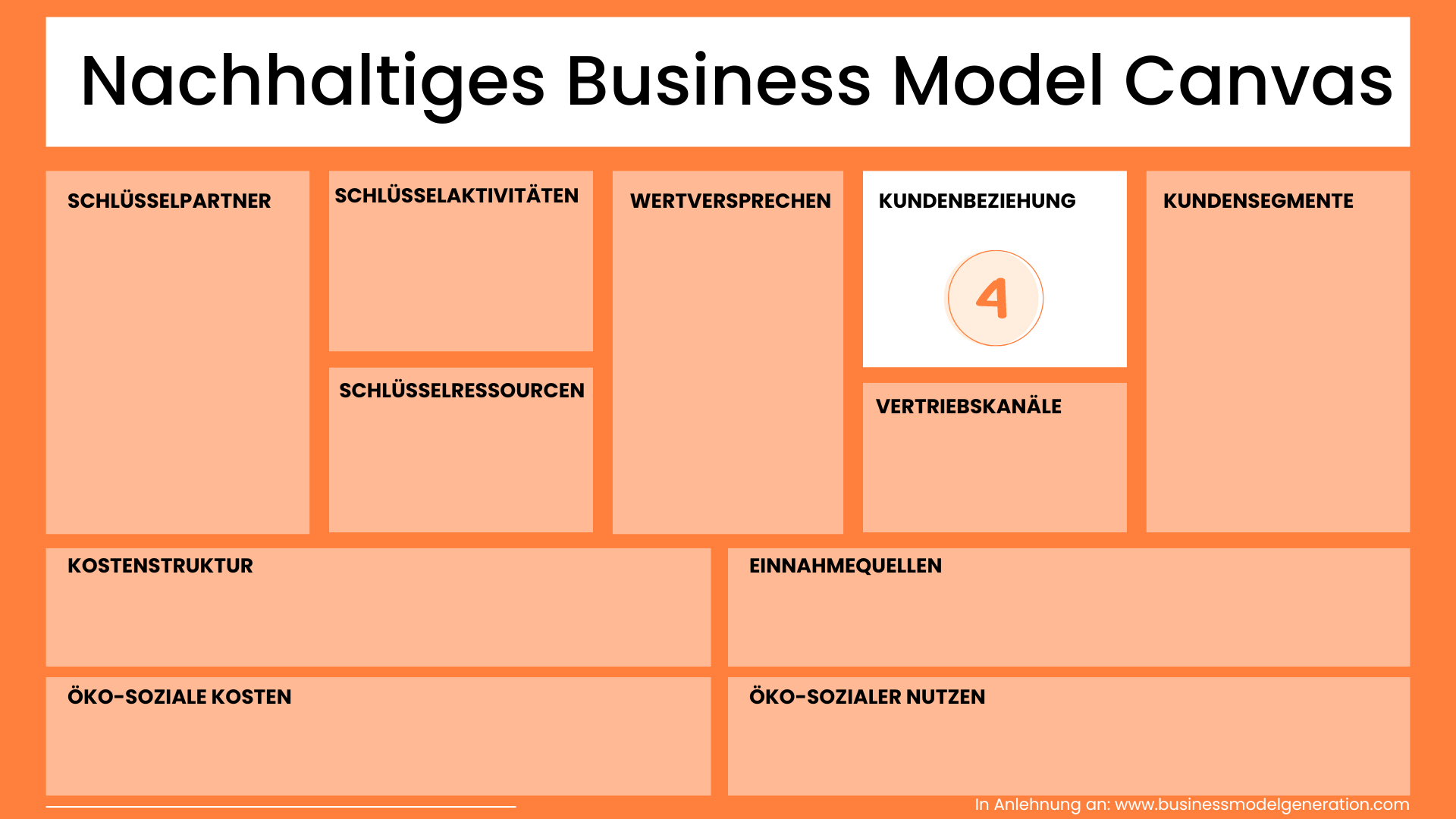 Kundenbeziehung Nachhaltiges Business Model Canvas