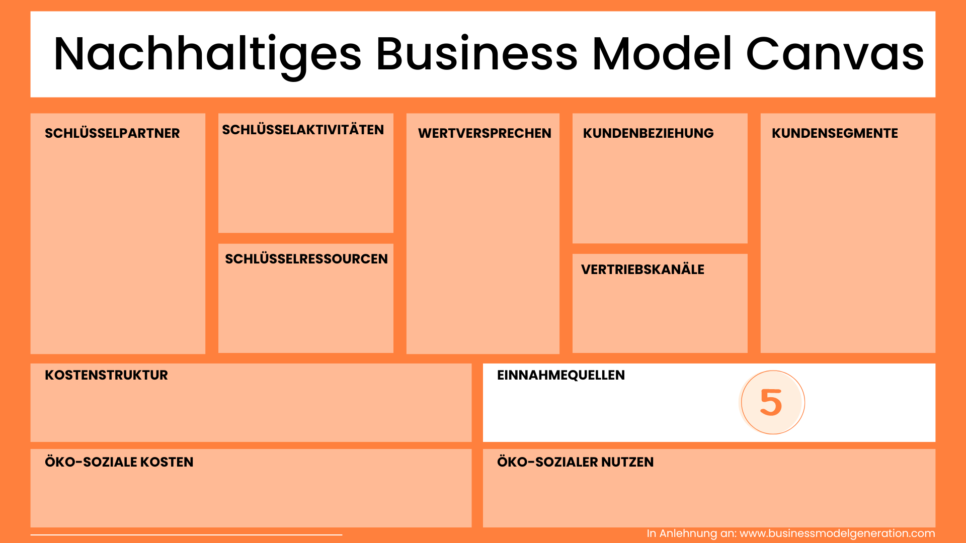 Einnahmequellen Nachhaltiges Business Model Canvas