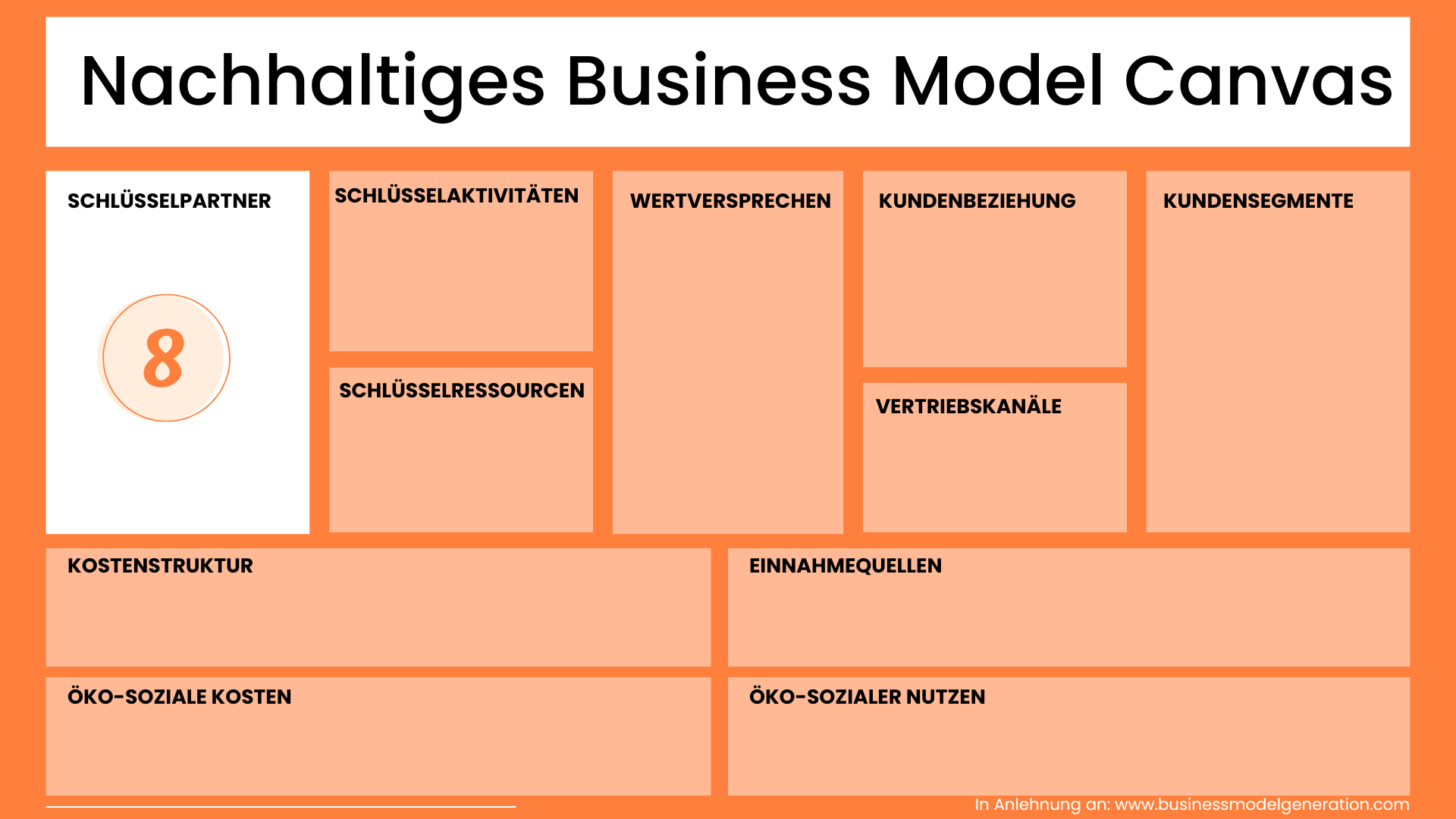 Schlüsselpartner Nachhaltiges Business Model Canvas