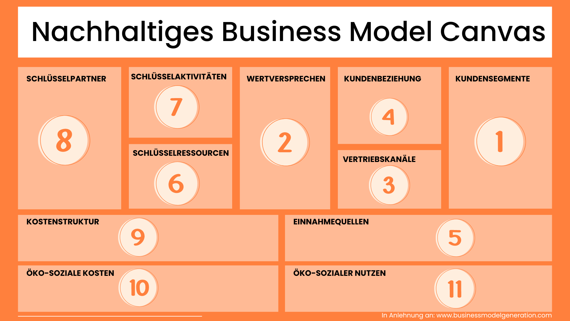 Reihenfolge Nachhaltiges Business Model Canvas