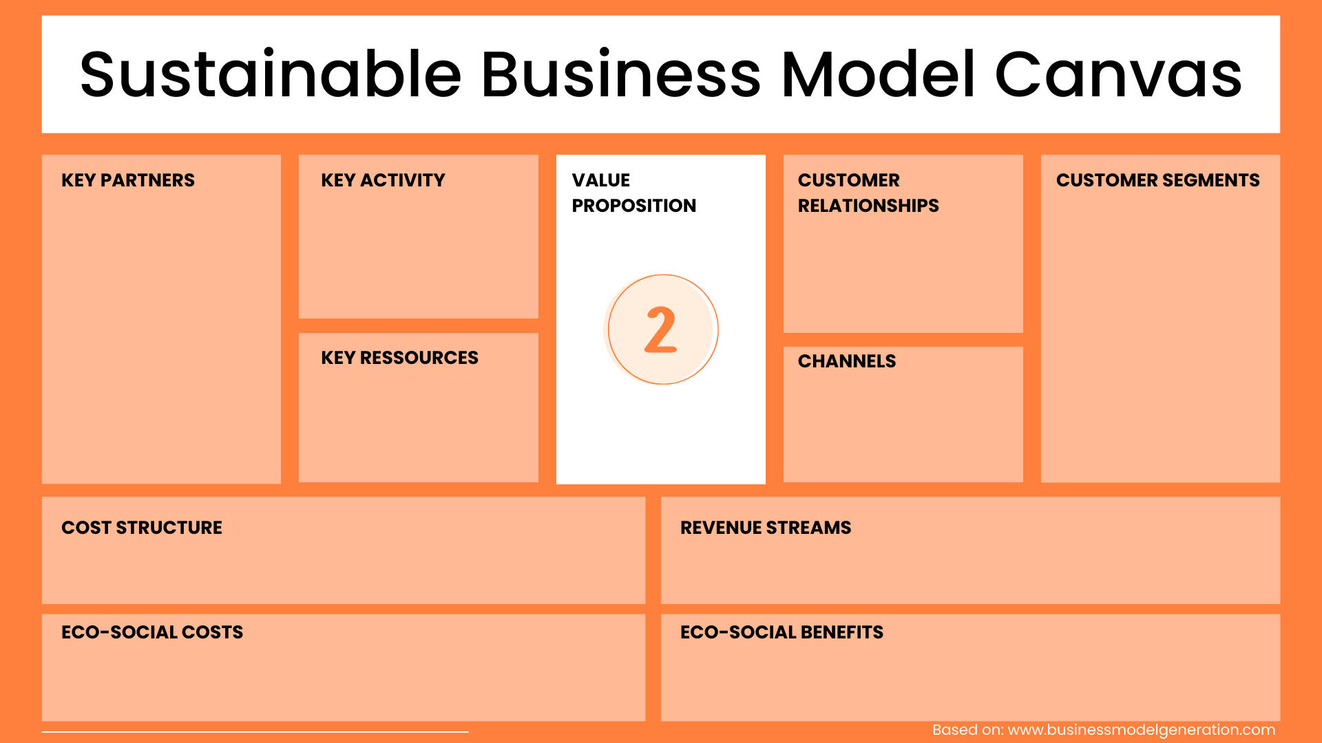 Value Proposition Sustainable Business Model Canvas