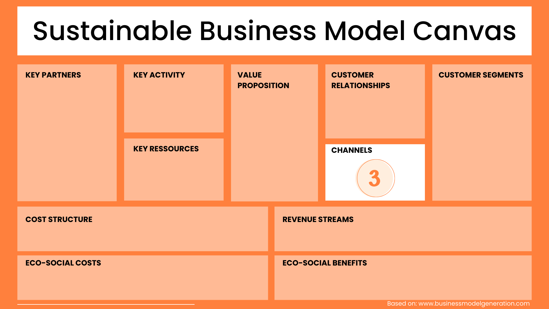 Channels Sustainable Business Model Canvas