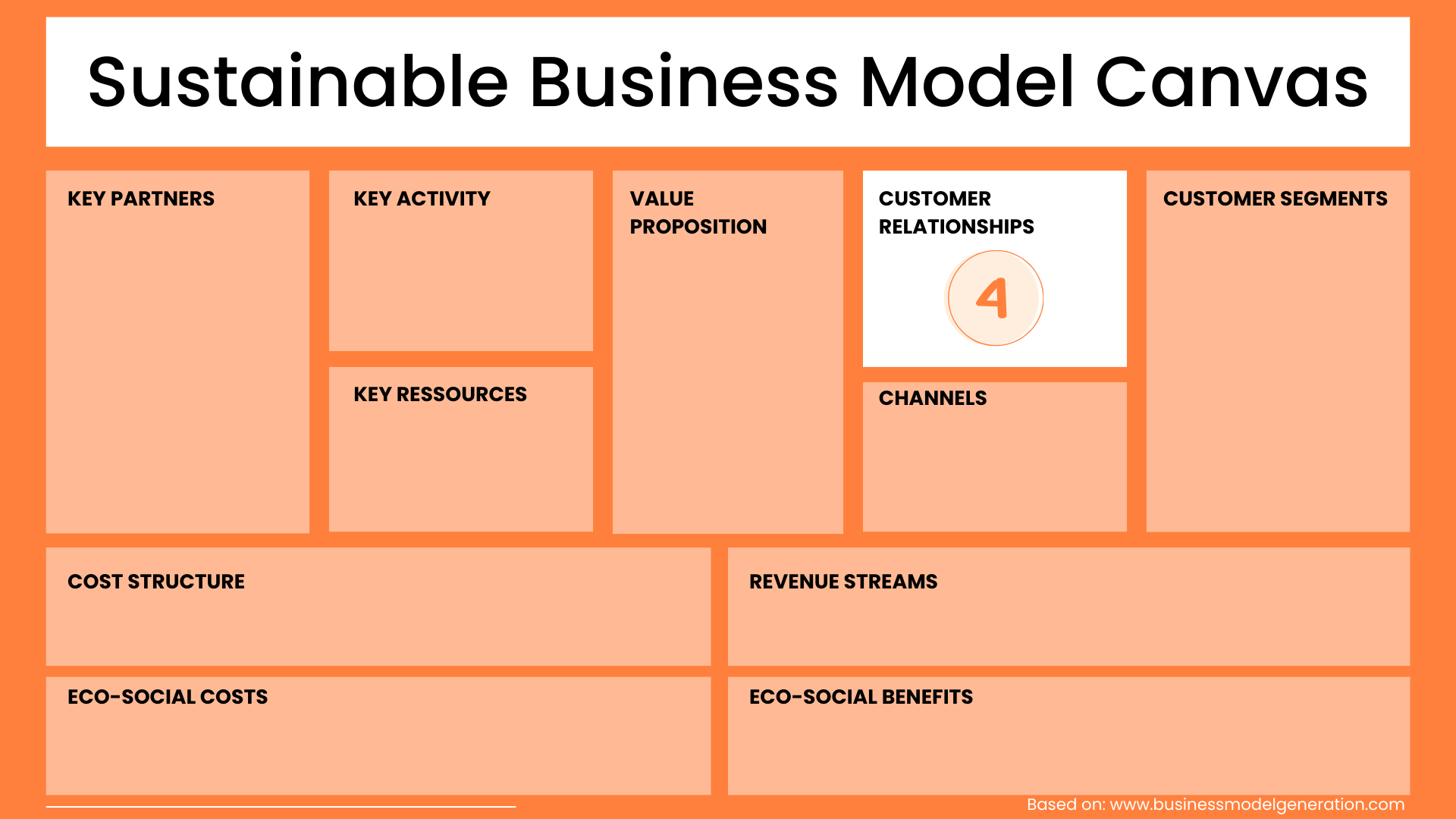 Customer Relationship Sustainable Business Model Canvas