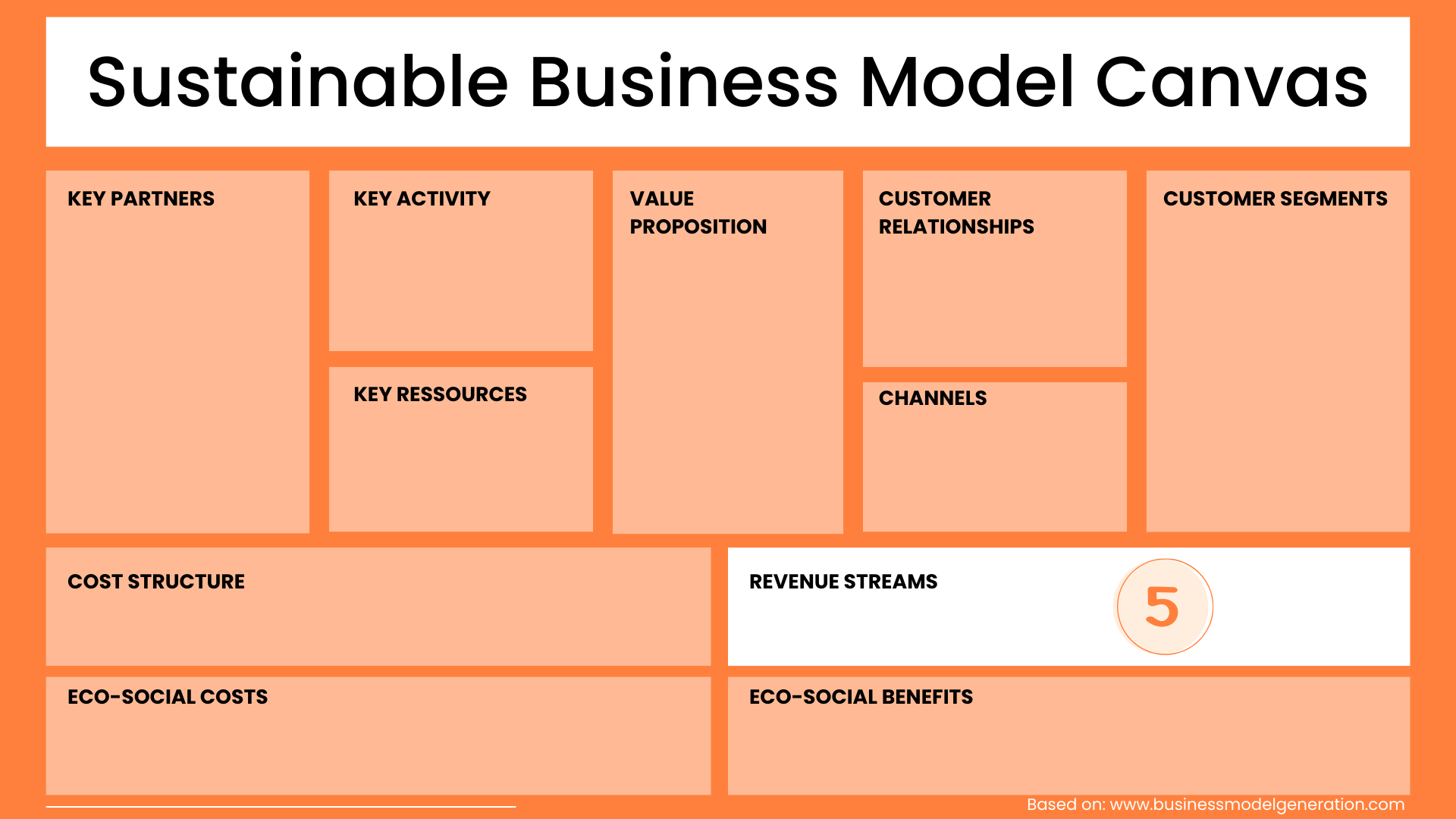 Revenue Stream Sustainable Business Model Canvas
