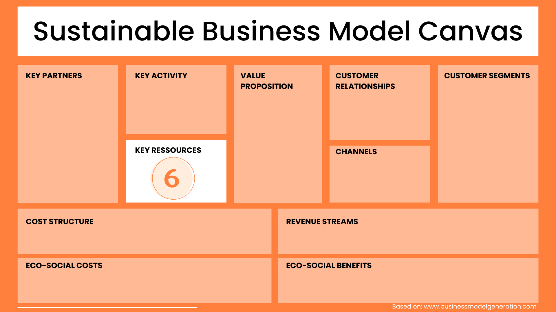 Key Resources Sustainable Business Model Canvas